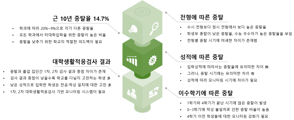 EDA 분석을 통한 중도탈락 분석 결과